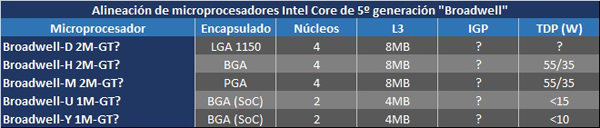 Intel-Broadwell-variantes
