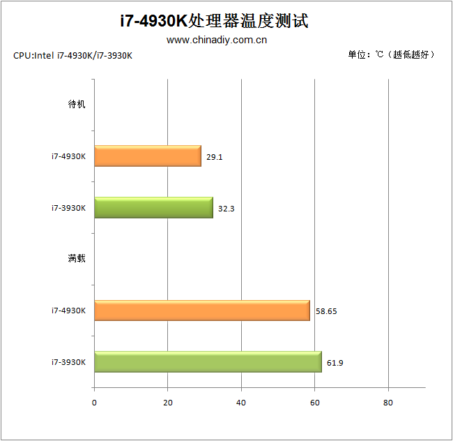 Intel Core-i7-4930K Temp