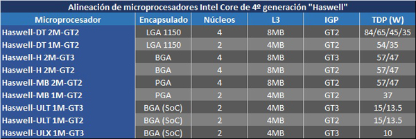 Intel Haswell-variantes