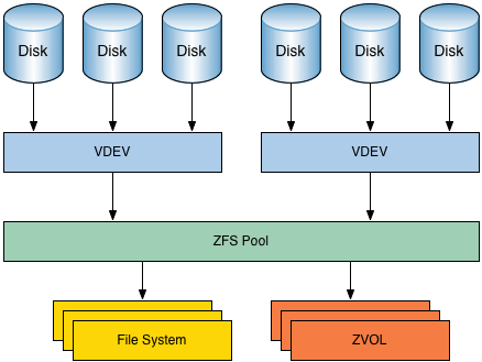 zfs overview 67c5e