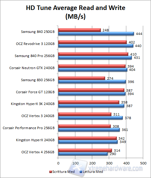 Samsung 840-hd tune avg