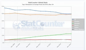 StatCounter-browser-eu-monthly-200910-201011